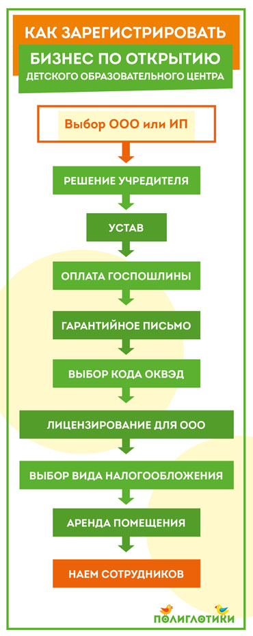 Бизнес-план детского развивающего центра