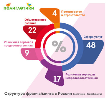 Чем отличаются франшиза и франчайзинг