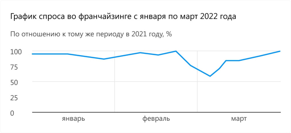 Что выгоднее: открывать бизнес самостоятельно или по франшизе?