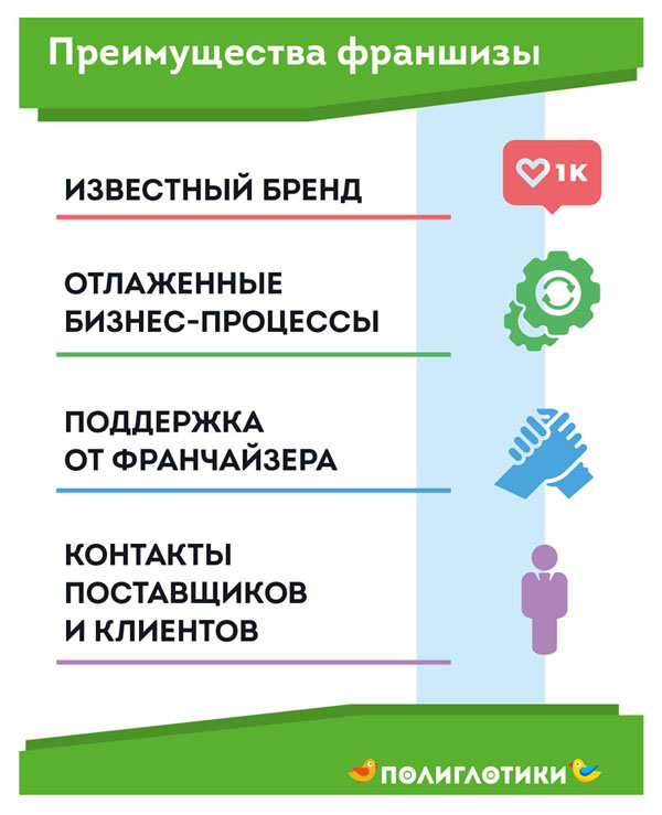 Как открыть бизнес по франшизе?