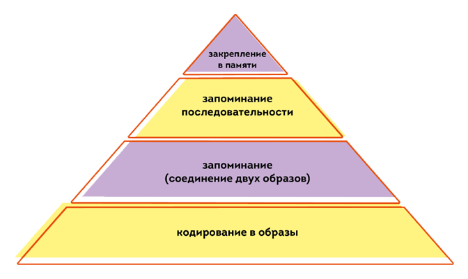 Мнемотехника