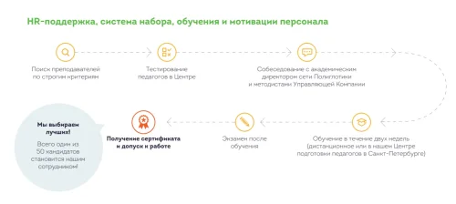 1 из 50 педагогов становится нашим сотрудником